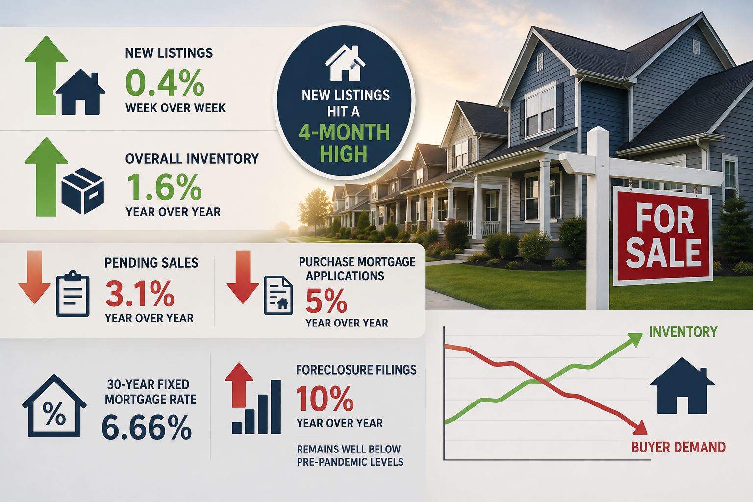 More Homes Are Hitting the Market, But Where Are the Buyers?